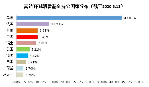 老虎证券基金超市：后疫情时代，消费行业释放投资潜力？