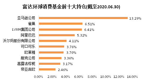 老虎证券基金超市：后疫情时代，消费行业释放投资潜力？