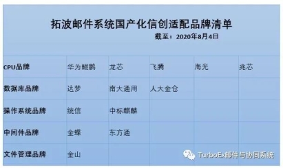 TurboEx邮件系统完成与达梦数据库的兼容互认证