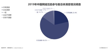 超八成用户满意网络互助，两家头部平台深度测评