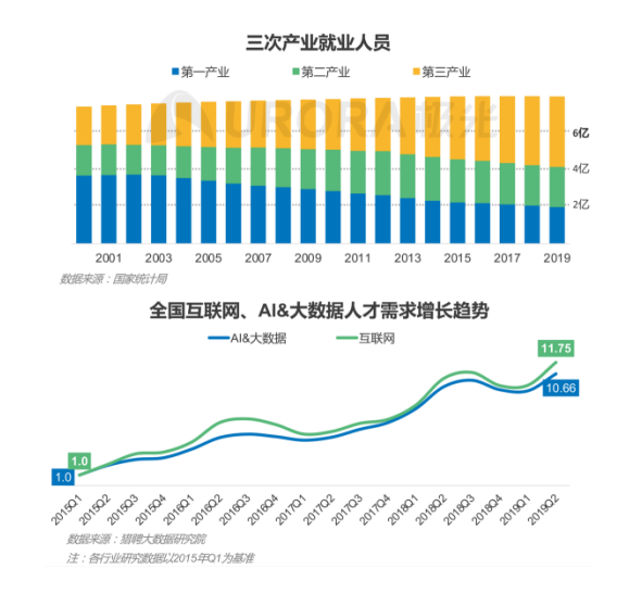 极光：产业结构变革，新行业不断涌现，招聘要怎么做？