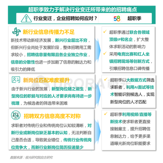 极光：产业结构变革，新行业不断涌现，招聘要怎么做？