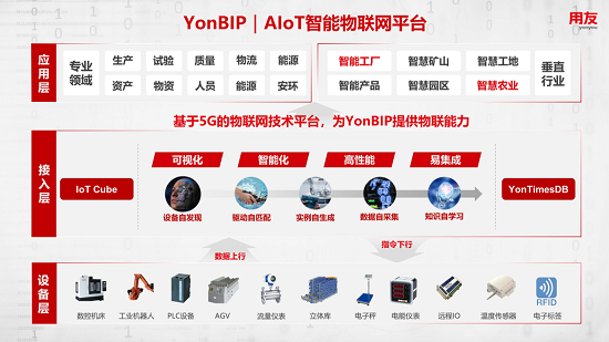 用友隆重发布YonBIP 