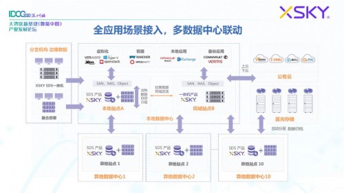 XSKY软件定义存储助力数据中心产业转型