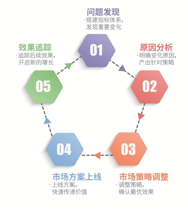 快消洞察 ：打破大数据泡沫，没有“用”的数据=“0”价值