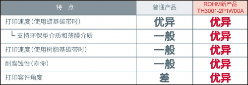 ROHM开发出用于打印日期编码信息的小型热敏打印头