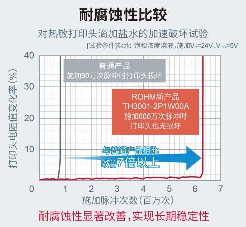 ROHM开发出用于打印日期编码信息的小型热敏打印头