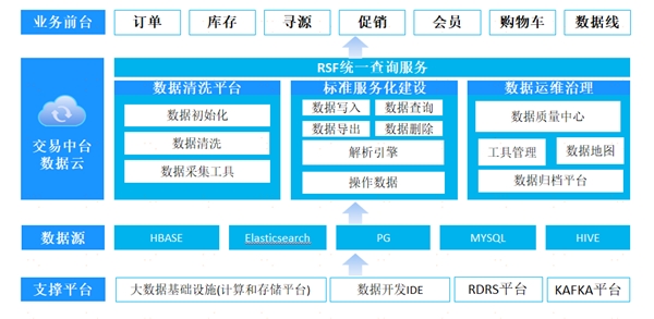 中台有数，保障有谱--大数据技术支撑苏宁818