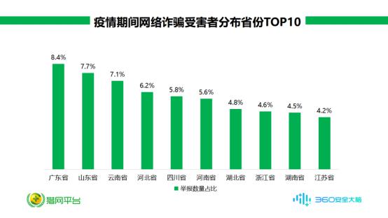 广东省以8.4%举报量占据榜单之首 疫情期间网络诈骗受害者数据出炉