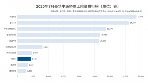 何小鹏团队打造实力超强小鹏汽车 稳坐新势力企业第一梯队