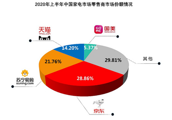 农村线下消费热情高涨 京东家电专卖店成交额同比增长250%