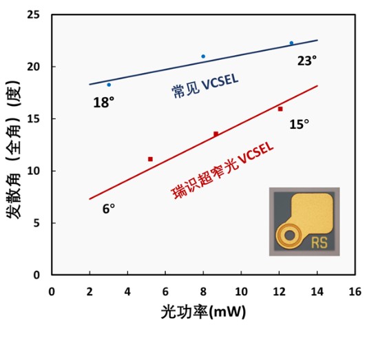 瑞识推出超窄光VCSEL新品，让消费级接近传感更具“小、精、智”