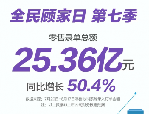 2020年第七季“816全民顾家日”收官，顾家家居全新解读“品牌力”