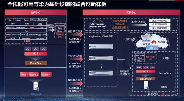 数字政府正当时，爱数与华为联合打造全生命周期数据保护解决方案