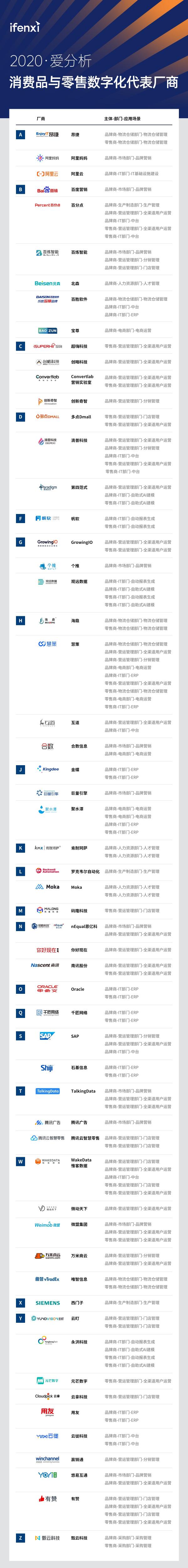 2020爱分析·消费品与零售数字化厂商全景报告