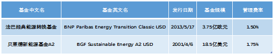 老虎证券基金超市：强扶持政策下，新能源基金成投资风口