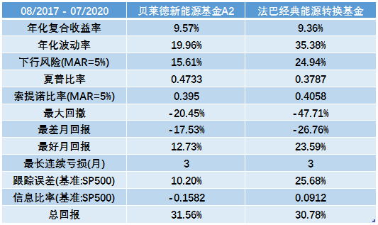 老虎证券基金超市：强扶持政策下，新能源基金成投资风口