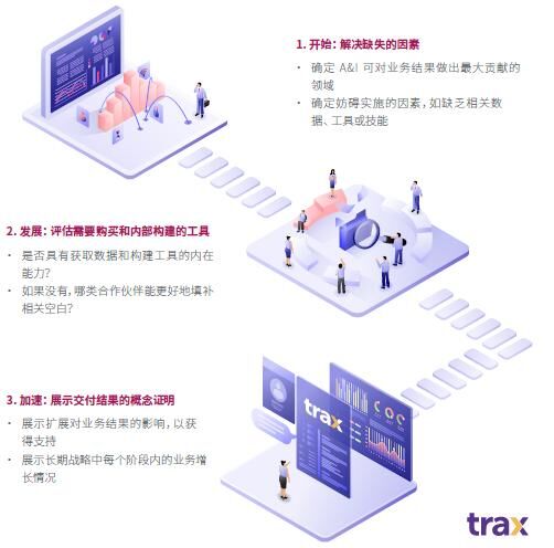 Trax：通过分析和洞察，恢复CPG增长