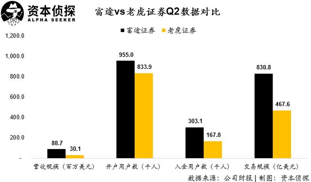 用户及资产规模增速皆创新高：老虎证券如何让投资者吃到肉？