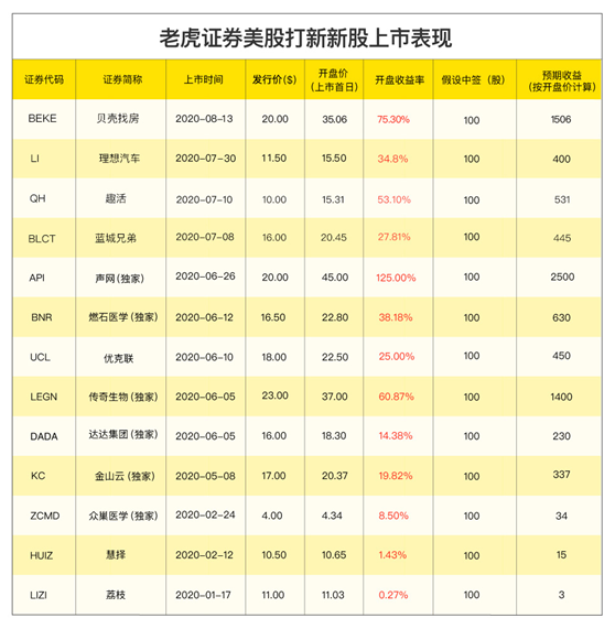 小鹏汽车赴美IPO，老虎证券任承销商已开启0费用打新