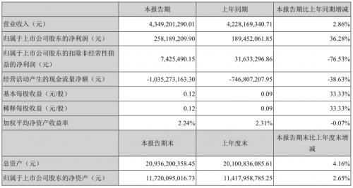 科大讯飞年中财报：营收43.49亿，智慧医疗同比增长665%