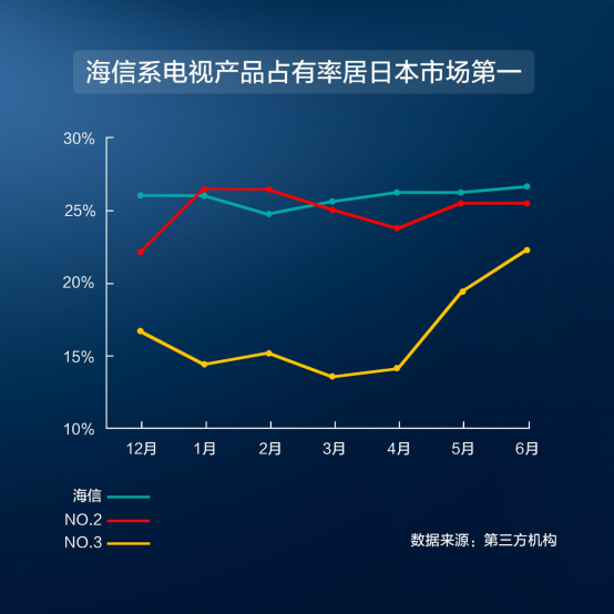 超越索尼夏普，海信系电视上半年销量居日本第一