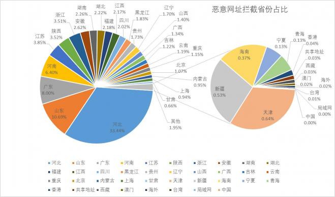 暑期期间恶意网址攻击高发地区排名 第一竟然是这里