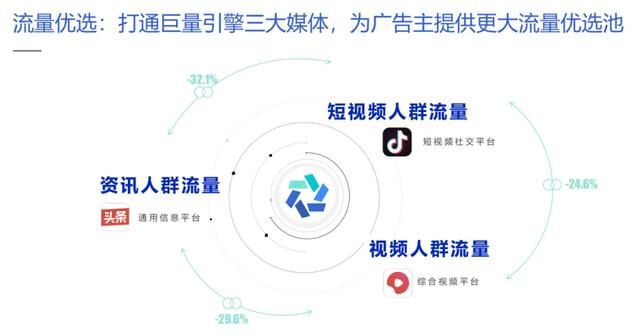 巨量引擎「优效智达」产品上线，为品牌广告灵活提效提供新选择