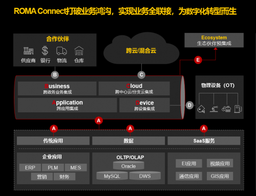 开启数字化转型2.0！他们为什么都选择了华为云应用平台ROMA?