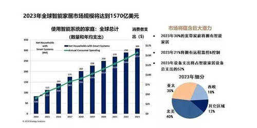 语音交互再升级，炬芯ATS3607芯片打入智能家电供应链