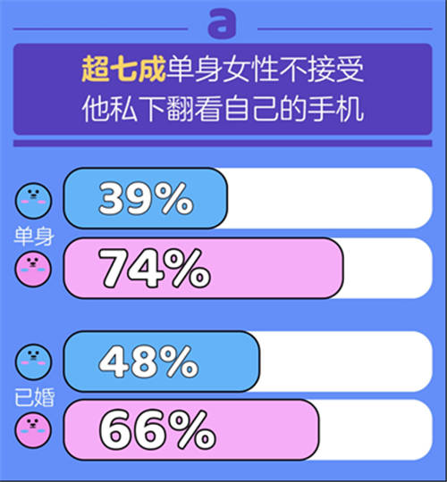 百合佳缘集团发布《七夕婚恋观报告》：有没有人能活着走出伴侣的手机？