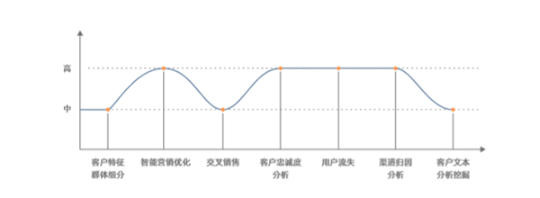 创略科技发布下一代数据和AI驱动的营销自由