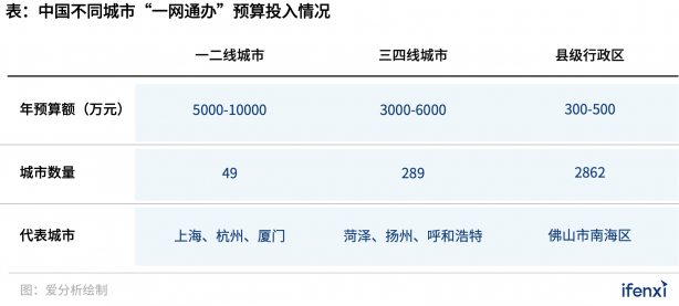 300亿“一网通办”市场进入发展快车道，B2G迎来新风口