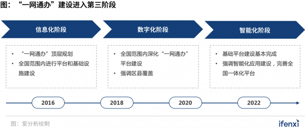 300亿“一网通办”市场进入发展快车道，B2G迎来新风口