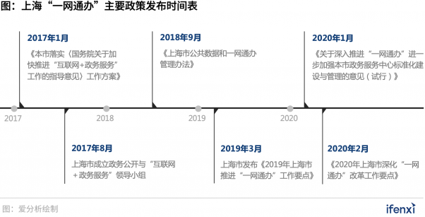 300亿“一网通办”市场进入发展快车道，B2G迎来新风口