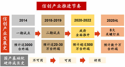 2020信创成现象级风口，这些事儿你必须知道！