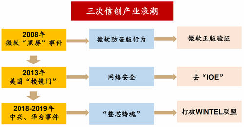 2020信创成现象级风口，这些事儿你必须知道！