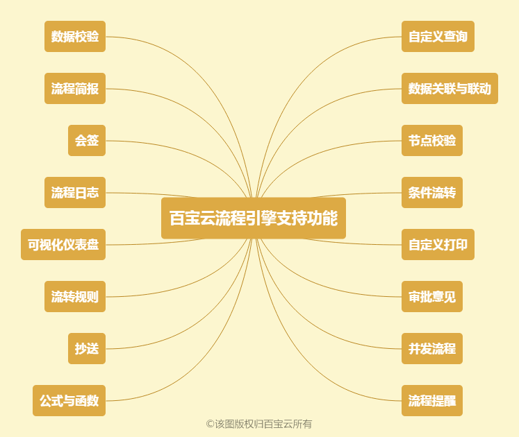 流程引擎如何提升90%业务流程，快速搭建完整流程框架工作？