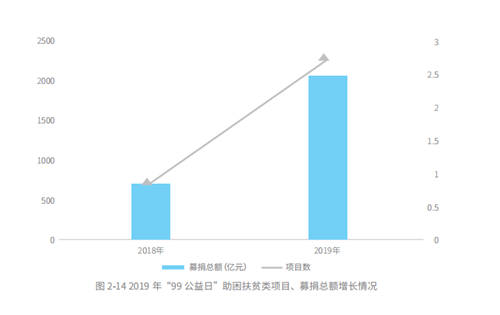 五年扶贫捐赠人数激增68倍，从99公益日看中国脱贫攻坚战的深化