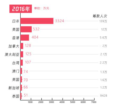 五年扶贫捐赠人数激增68倍，从99公益日看中国脱贫攻坚战的深化