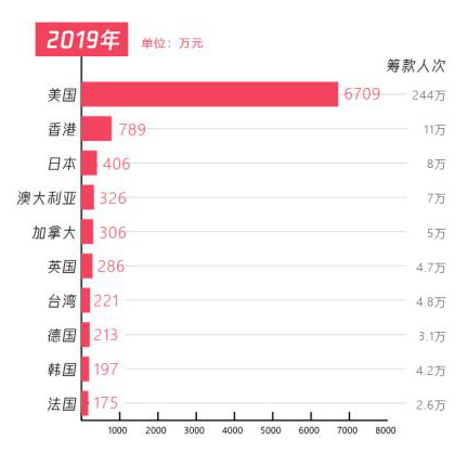 五年扶贫捐赠人数激增68倍，从99公益日看中国脱贫攻坚战的深化