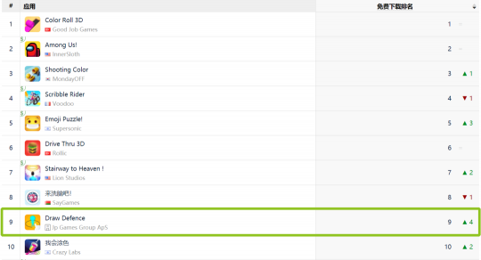 Mintegral独家推广，助力《Draw Defence》飞速冲入美国游戏总榜