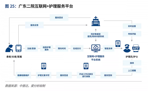 诊后市场—中普达从延续护理至城市级医康养平台的进阶之道