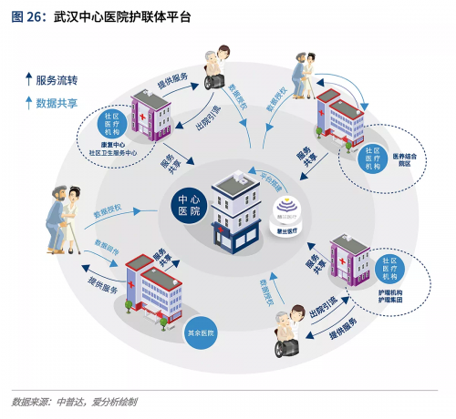 诊后市场—中普达从延续护理至城市级医康养平台的进阶之道