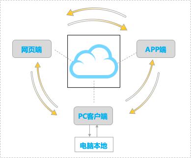 3年股价翻10倍，珀莱雅如何通过亿方云进行文件管理和协同办公？