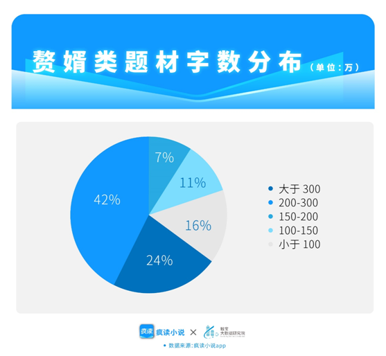 疯读小说透视热门赘婿题材：“老婆我不想努力了……”