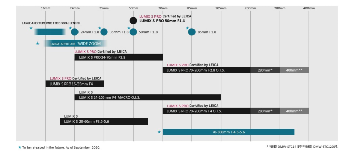 松下全画幅全面固件更新及镜头阵容预告:强悍，更进一步
