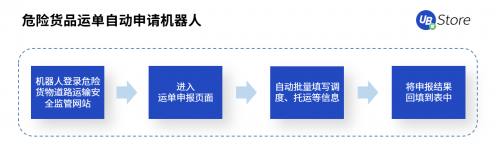 RPA聚焦物流5大场景，UB Store降低物流企业运营成本