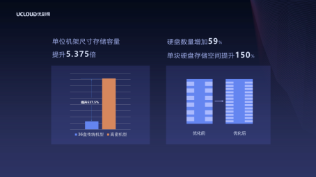 西部数据助力UCloud迎接ZB级数字时代