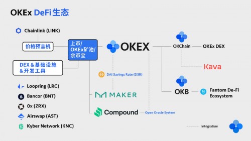 DEX 8月交易量达中心化交易所6%，OKEx如何“守擂”?